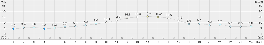 津南(>2018年11月03日)のアメダスグラフ