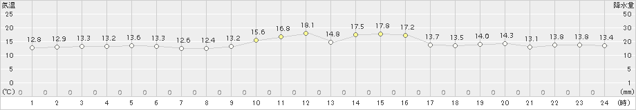 越廼(>2018年11月03日)のアメダスグラフ