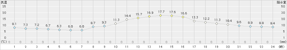 勝山(>2018年11月03日)のアメダスグラフ