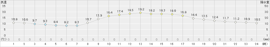 敦賀(>2018年11月03日)のアメダスグラフ