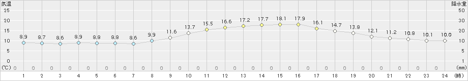 大津(>2018年11月03日)のアメダスグラフ