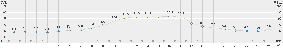 信楽(>2018年11月03日)のアメダスグラフ