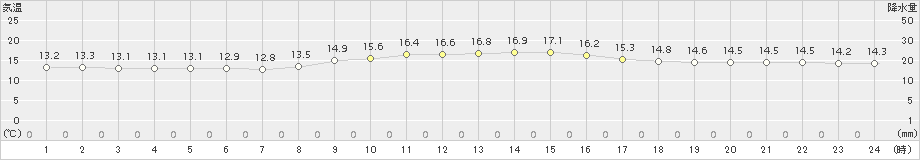 間人(>2018年11月03日)のアメダスグラフ