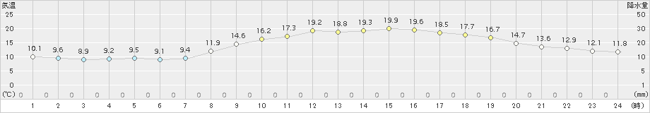 豊中(>2018年11月03日)のアメダスグラフ