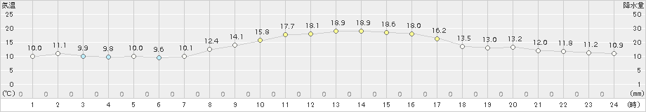 熊取(>2018年11月03日)のアメダスグラフ