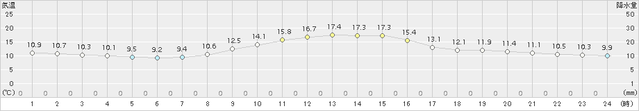 香住(>2018年11月03日)のアメダスグラフ