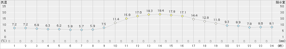 和田山(>2018年11月03日)のアメダスグラフ