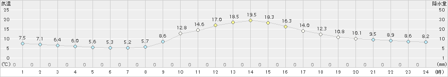 一宮(>2018年11月03日)のアメダスグラフ