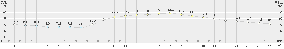 三木(>2018年11月03日)のアメダスグラフ