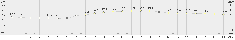 神戸(>2018年11月03日)のアメダスグラフ