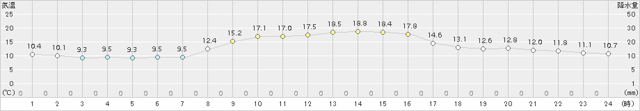 洲本(>2018年11月03日)のアメダスグラフ