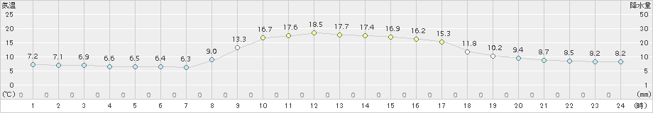 西郷(>2018年11月03日)のアメダスグラフ