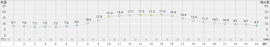 青谷(>2018年11月03日)のアメダスグラフ