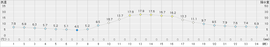 木頭(>2018年11月03日)のアメダスグラフ