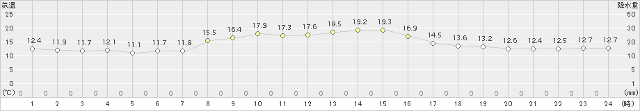 内海(>2018年11月03日)のアメダスグラフ