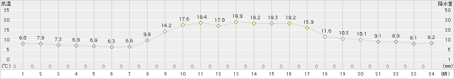 財田(>2018年11月03日)のアメダスグラフ