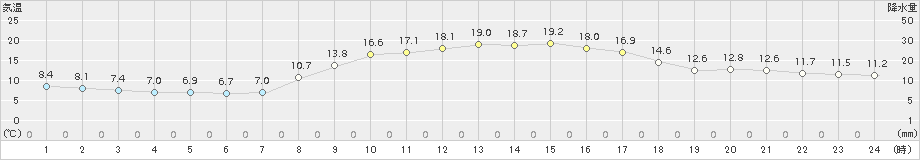 行橋(>2018年11月03日)のアメダスグラフ