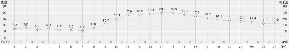 飯塚(>2018年11月03日)のアメダスグラフ