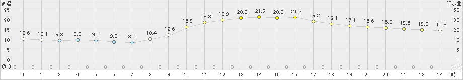 久留米(>2018年11月03日)のアメダスグラフ