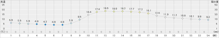 院内(>2018年11月03日)のアメダスグラフ