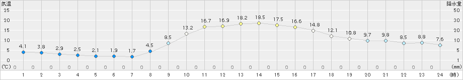 玖珠(>2018年11月03日)のアメダスグラフ