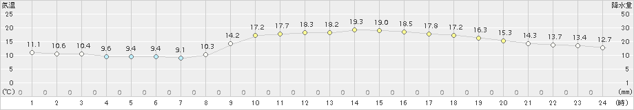 大分(>2018年11月03日)のアメダスグラフ