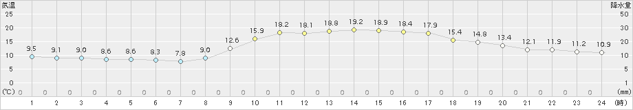 佐伯(>2018年11月03日)のアメダスグラフ