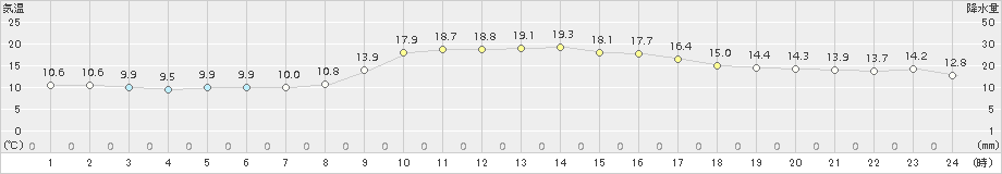 厳原(>2018年11月03日)のアメダスグラフ