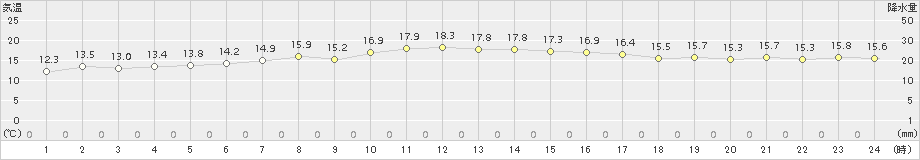 芦辺(>2018年11月03日)のアメダスグラフ