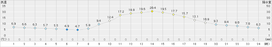 神門(>2018年11月03日)のアメダスグラフ