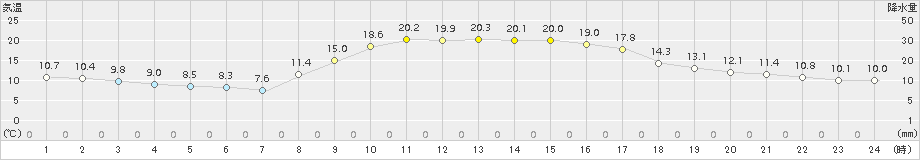 西都(>2018年11月03日)のアメダスグラフ