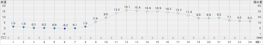 蘭越(>2018年11月04日)のアメダスグラフ