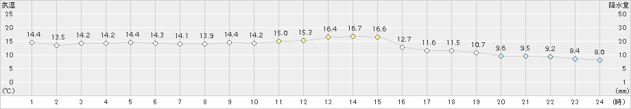 紋別小向(>2018年11月04日)のアメダスグラフ