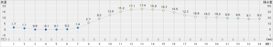 女満別(>2018年11月04日)のアメダスグラフ