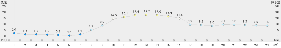 津別(>2018年11月04日)のアメダスグラフ