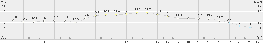 駒場(>2018年11月04日)のアメダスグラフ