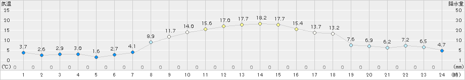 更別(>2018年11月04日)のアメダスグラフ