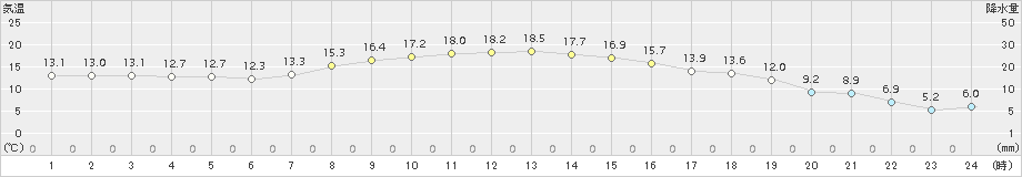 むつ(>2018年11月04日)のアメダスグラフ