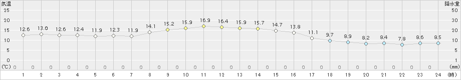 今別(>2018年11月04日)のアメダスグラフ