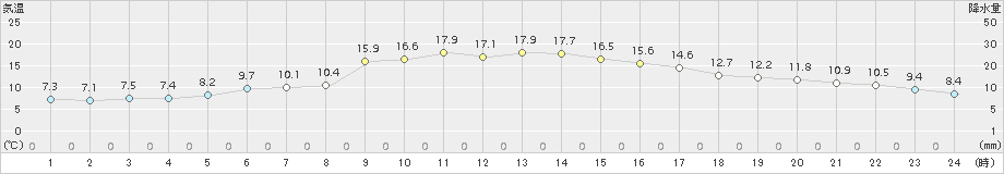 青森(>2018年11月04日)のアメダスグラフ