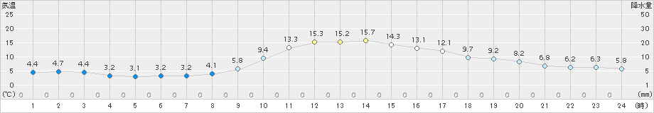 鹿角(>2018年11月04日)のアメダスグラフ