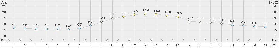 本荘(>2018年11月04日)のアメダスグラフ