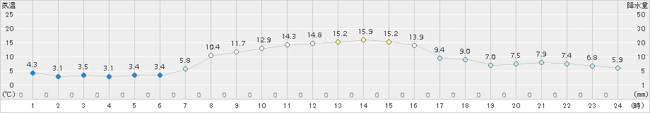 駒ノ湯(>2018年11月04日)のアメダスグラフ