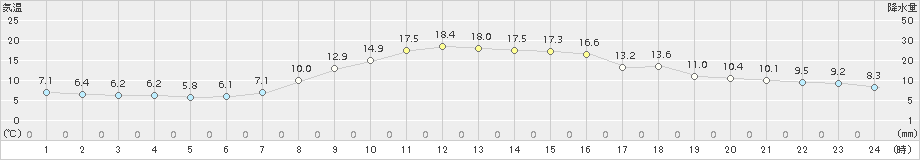 浜中(>2018年11月04日)のアメダスグラフ