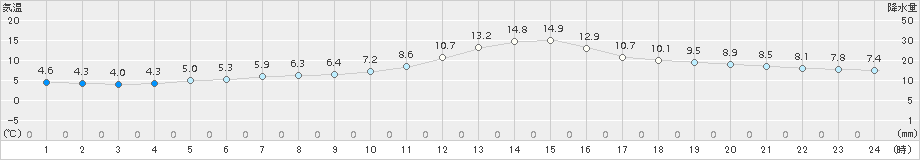 金山(>2018年11月04日)のアメダスグラフ