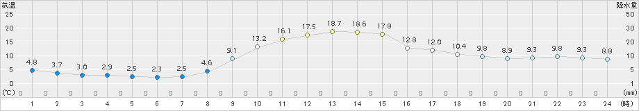 茂庭(>2018年11月04日)のアメダスグラフ