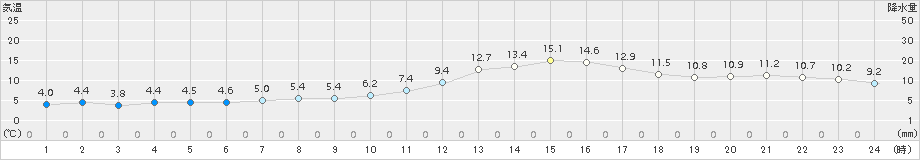喜多方(>2018年11月04日)のアメダスグラフ