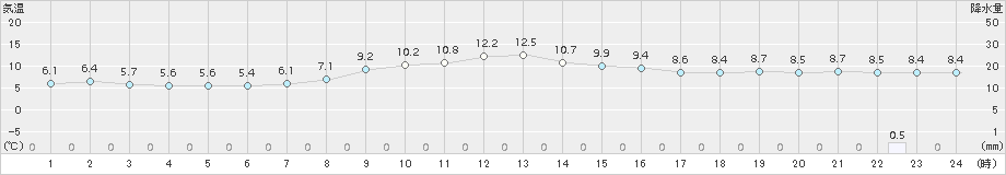 鷲倉(>2018年11月04日)のアメダスグラフ