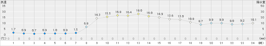 飯舘(>2018年11月04日)のアメダスグラフ