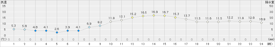 猪苗代(>2018年11月04日)のアメダスグラフ